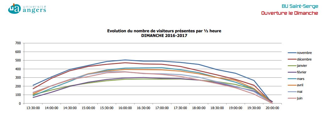 Graphique sur moyennes horaires fréquentation dominicale BU St Serge.