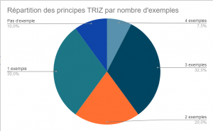 Graphique circulaire de la répartition des principes TRIZ en fonction du nombre d'exemples