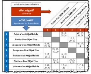 Premières lignes et premières colonnes de la matrice TRIZ  © https://www.180-360.net/10-questions-triz